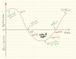Emotional cycle of change