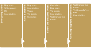  content-for-clients-buying-journey